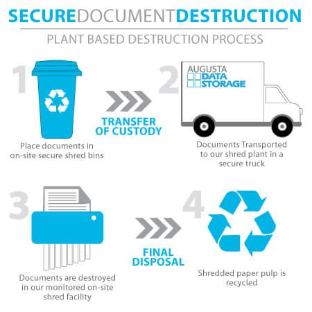 The List of Secure Document Destruction in Philippines.